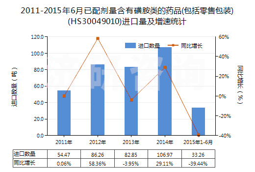2011-2015年6月已配劑量含有磺胺類(lèi)的藥品(包括零售包裝)(HS30049010)進(jìn)口量及增速統(tǒng)計(jì)